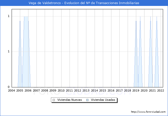 Evolución del número de compraventas de viviendas elevadas a escritura pública ante notario en el municipio de Vega de Valdetronco - 1T 2022