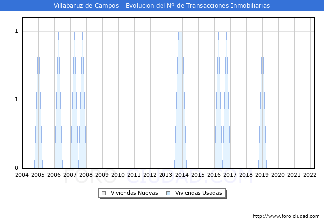 Evolución del número de compraventas de viviendas elevadas a escritura pública ante notario en el municipio de Villabaruz de Campos - 1T 2022
