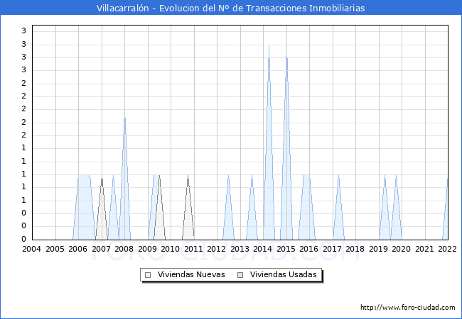 Evolución del número de compraventas de viviendas elevadas a escritura pública ante notario en el municipio de Villacarralón - 4T 2021