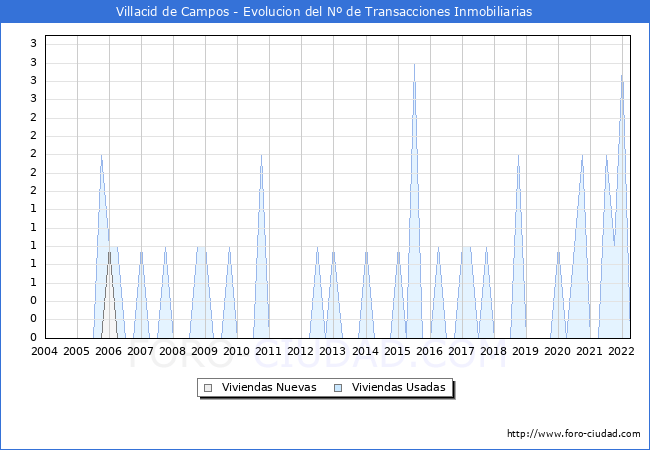 Evolución del número de compraventas de viviendas elevadas a escritura pública ante notario en el municipio de Villacid de Campos - 1T 2022