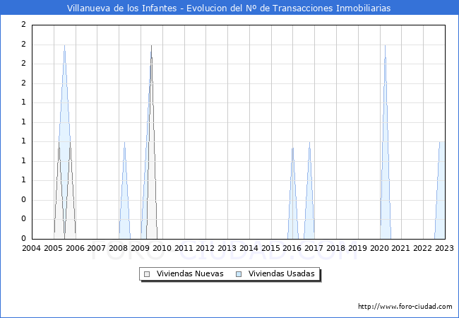 Evolución del número de compraventas de viviendas elevadas a escritura pública ante notario en el municipio de Villanueva de los Infantes - 4T 2022