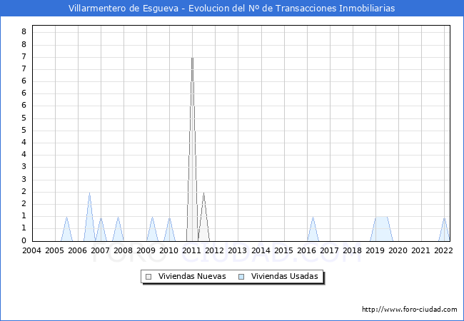 Evolución del número de compraventas de viviendas elevadas a escritura pública ante notario en el municipio de Villarmentero de Esgueva - 1T 2022