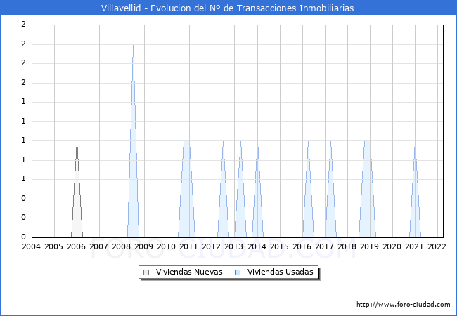 Evolución del número de compraventas de viviendas elevadas a escritura pública ante notario en el municipio de Villavellid - 1T 2022