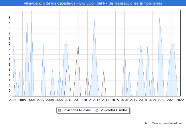 Evolución del número de compraventas de viviendas elevadas a escritura pública ante notario en el municipio de Villavicencio de los Caballeros - 4T 2021