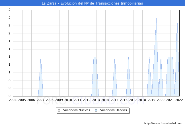 Evolución del número de compraventas de viviendas elevadas a escritura pública ante notario en el municipio de La Zarza - 4T 2021
