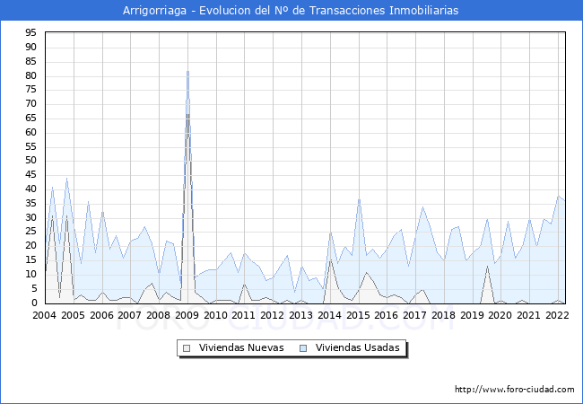 Evolución del número de compraventas de viviendas elevadas a escritura pública ante notario en el municipio de Arrigorriaga - 1T 2022