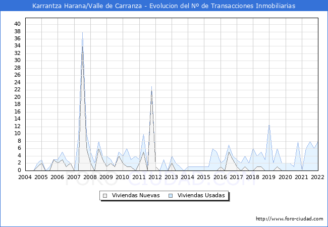 Evolución del número de compraventas de viviendas elevadas a escritura pública ante notario en el municipio de Karrantza Harana/Valle de Carranza - 4T 2021