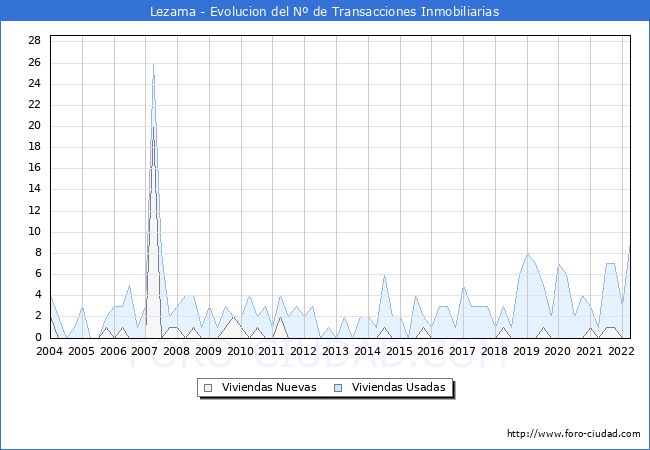 Evolución del número de compraventas de viviendas elevadas a escritura pública ante notario en el municipio de Lezama - 1T 2022