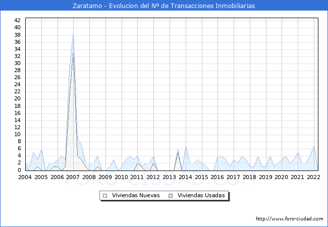 Evolución del número de compraventas de viviendas elevadas a escritura pública ante notario en el municipio de Zaratamo - 1T 2022
