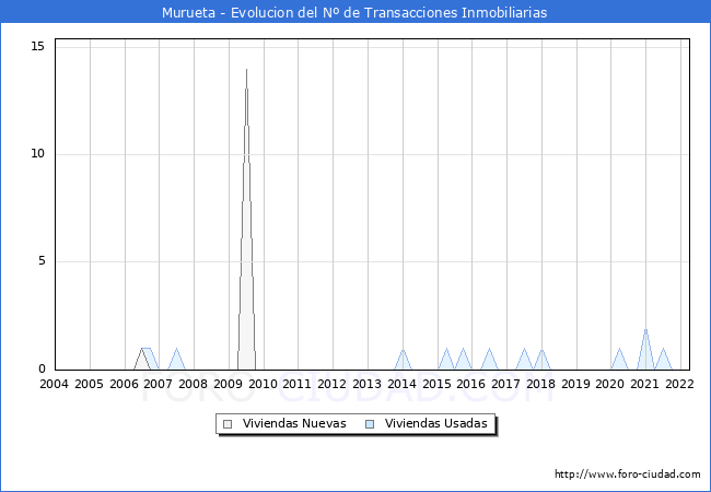 Evolución del número de compraventas de viviendas elevadas a escritura pública ante notario en el municipio de Murueta - 1T 2022