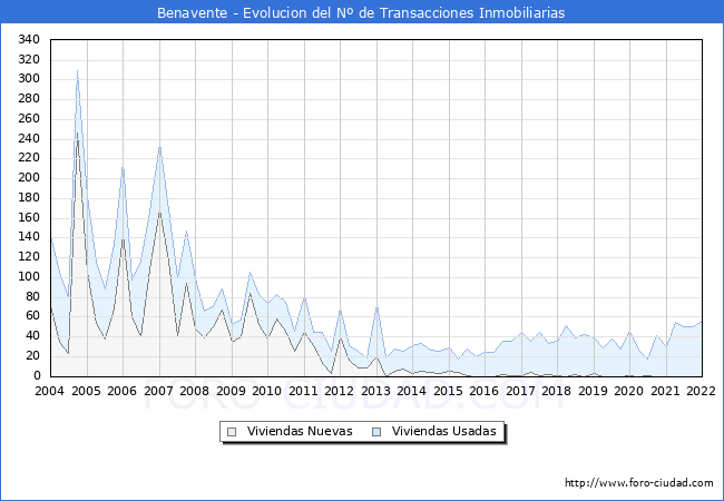 Evolución del número de compraventas de viviendas elevadas a escritura pública ante notario en el municipio de Benavente - 4T 2021