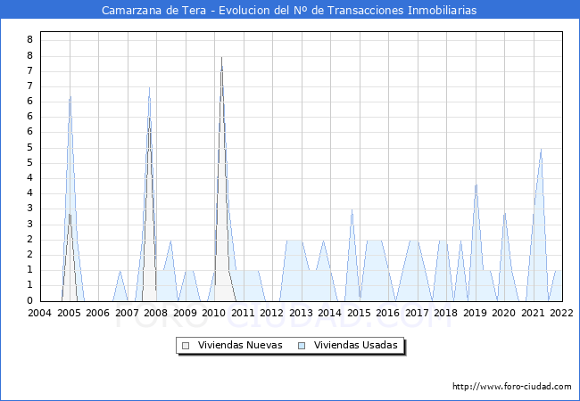 Evolución del número de compraventas de viviendas elevadas a escritura pública ante notario en el municipio de Camarzana de Tera - 4T 2021