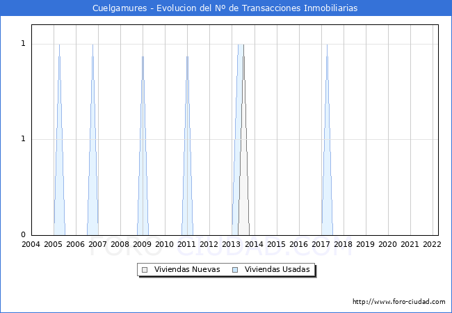 Evolución del número de compraventas de viviendas elevadas a escritura pública ante notario en el municipio de Cuelgamures - 1T 2022