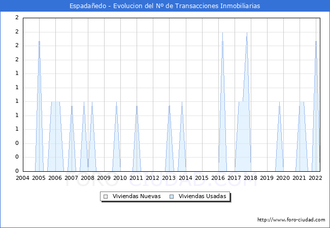 Evolución del número de compraventas de viviendas elevadas a escritura pública ante notario en el municipio de Espadañedo - 1T 2022