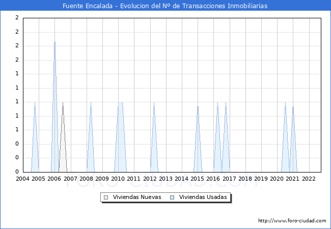 Evolución del número de compraventas de viviendas elevadas a escritura pública ante notario en el municipio de Fuente Encalada - 3T 2022