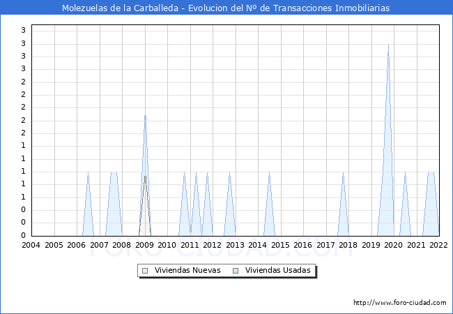 Evolución del número de compraventas de viviendas elevadas a escritura pública ante notario en el municipio de Molezuelas de la Carballeda - 4T 2021