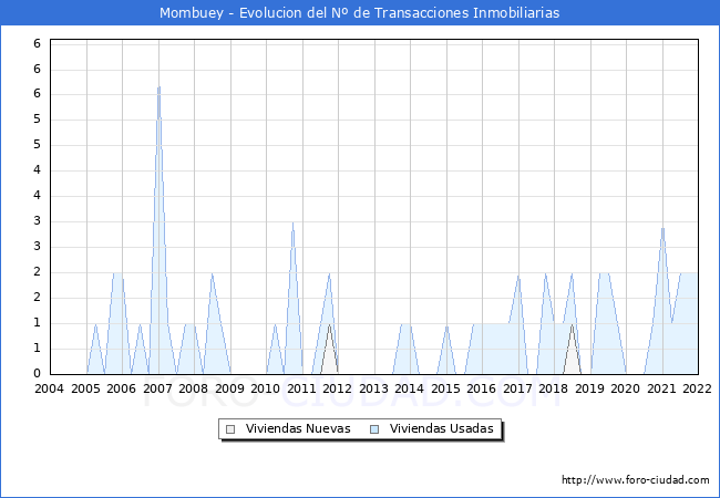 Evolución del número de compraventas de viviendas elevadas a escritura pública ante notario en el municipio de Mombuey - 4T 2021