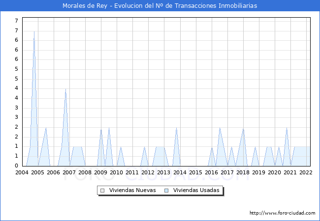 Evolución del número de compraventas de viviendas elevadas a escritura pública ante notario en el municipio de Morales de Rey - 1T 2022