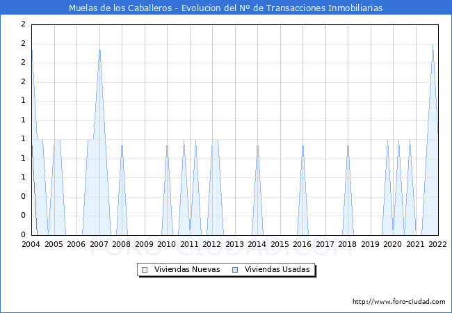 Evolución del número de compraventas de viviendas elevadas a escritura pública ante notario en el municipio de Muelas de los Caballeros - 4T 2021