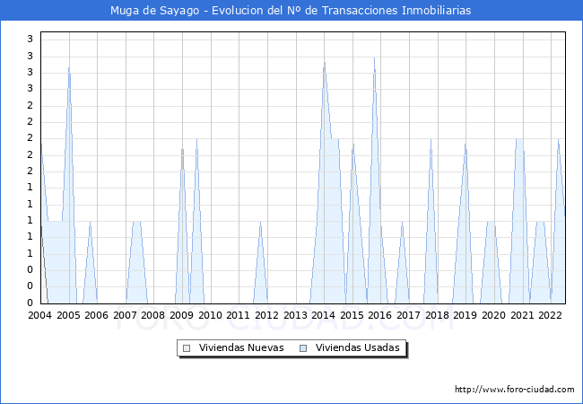 Evolución del número de compraventas de viviendas elevadas a escritura pública ante notario en el municipio de Muga de Sayago - 2T 2022