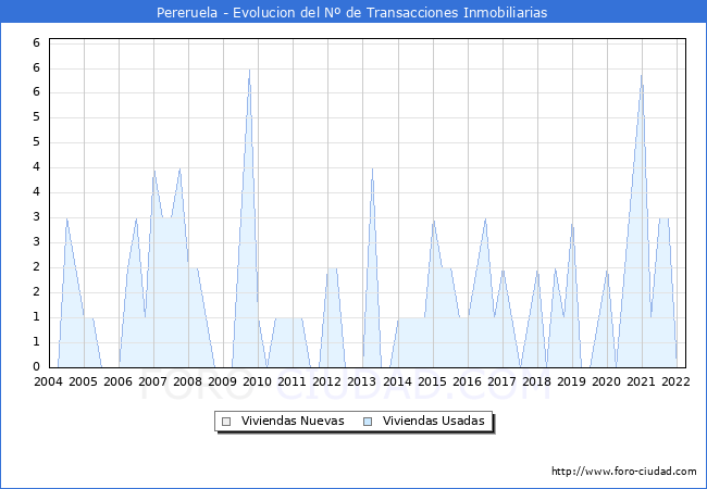 Evolución del número de compraventas de viviendas elevadas a escritura pública ante notario en el municipio de Pereruela - 1T 2022