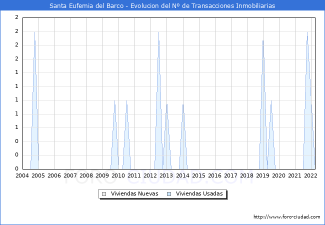 Evolución del número de compraventas de viviendas elevadas a escritura pública ante notario en el municipio de Santa Eufemia del Barco - 1T 2022