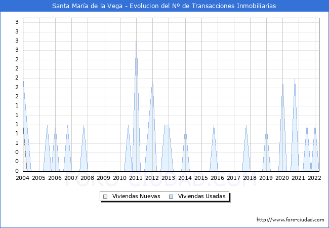 Evolución del número de compraventas de viviendas elevadas a escritura pública ante notario en el municipio de Santa María de la Vega - 1T 2022