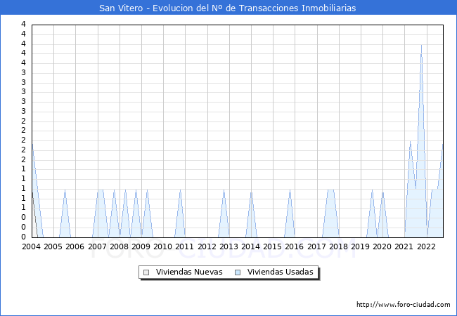 Evolución del número de compraventas de viviendas elevadas a escritura pública ante notario en el municipio de San Vitero - 3T 2022