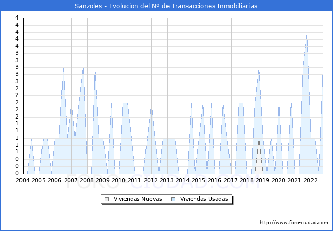 Evolución del número de compraventas de viviendas elevadas a escritura pública ante notario en el municipio de Sanzoles - 3T 2022
