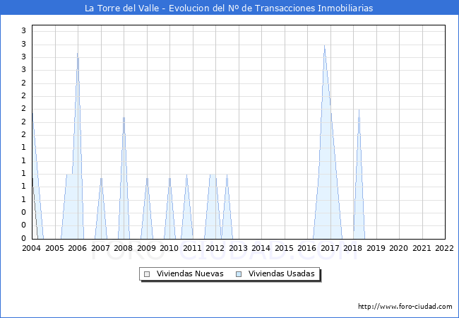 Evolución del número de compraventas de viviendas elevadas a escritura pública ante notario en el municipio de La Torre del Valle - 4T 2021