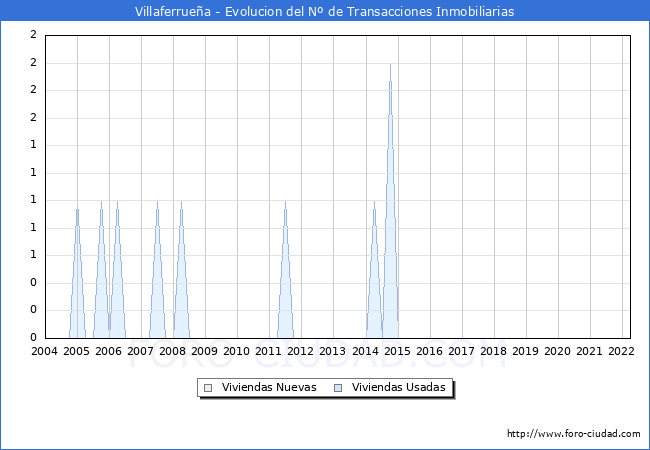 Evolución del número de compraventas de viviendas elevadas a escritura pública ante notario en el municipio de Villaferrueña - 1T 2022