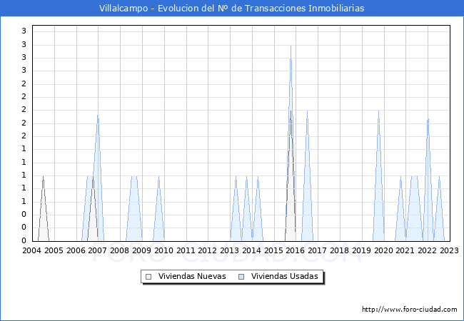 Evolución del número de compraventas de viviendas elevadas a escritura pública ante notario en el municipio de Villalcampo - 4T 2022