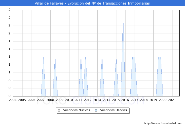 Evolución del número de compraventas de viviendas elevadas a escritura pública ante notario en el municipio de Villar de Fallaves - 3T 2021
