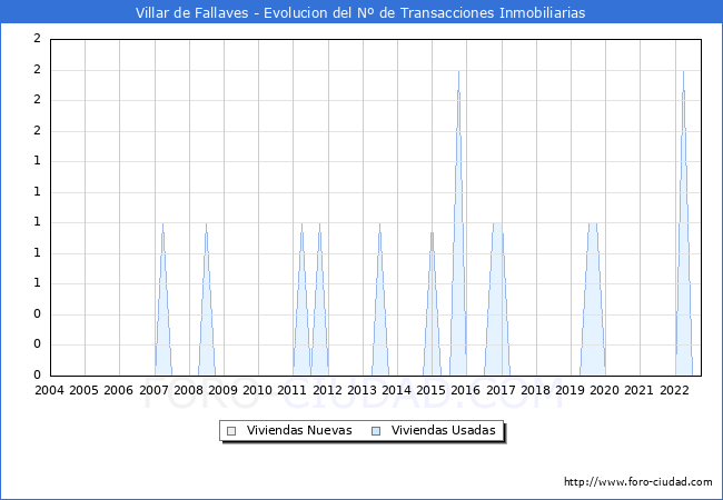 Evolución del número de compraventas de viviendas elevadas a escritura pública ante notario en el municipio de Villar de Fallaves - 3T 2022