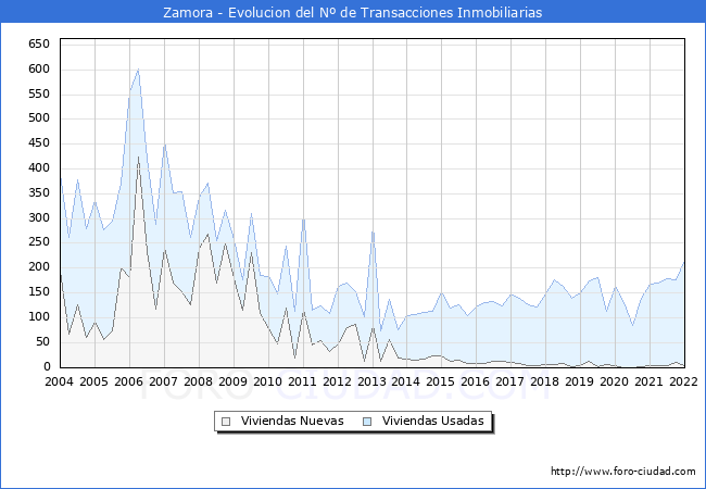 Evolución del número de compraventas de viviendas elevadas a escritura pública ante notario en el municipio de Zamora - 4T 2021