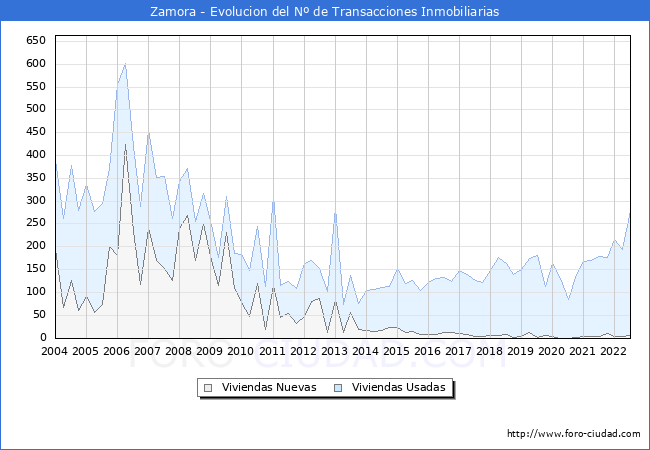 Evolución del número de compraventas de viviendas elevadas a escritura pública ante notario en el municipio de Zamora - 2T 2022