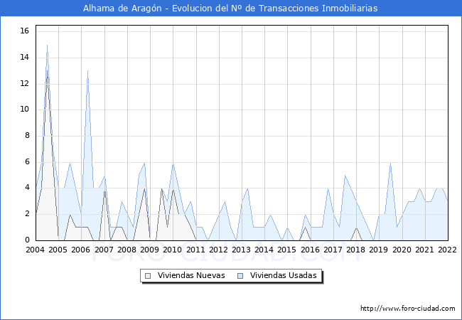 Evolución del número de compraventas de viviendas elevadas a escritura pública ante notario en el municipio de Alhama de Aragón - 4T 2021