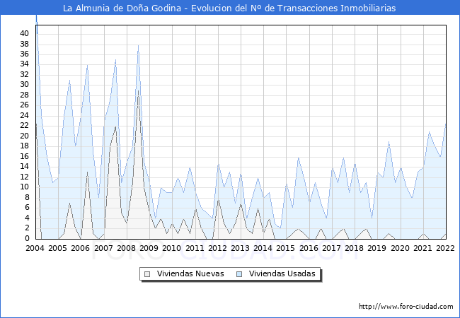 Evolución del número de compraventas de viviendas elevadas a escritura pública ante notario en el municipio de La Almunia de Doña Godina - 4T 2021