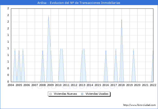 Evolución del número de compraventas de viviendas elevadas a escritura pública ante notario en el municipio de Ardisa - 4T 2021