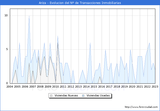 Evolución del número de compraventas de viviendas elevadas a escritura pública ante notario en el municipio de Ariza - 4T 2022