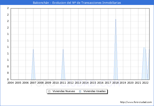 Evolución del número de compraventas de viviendas elevadas a escritura pública ante notario en el municipio de Balconchán - 2T 2022