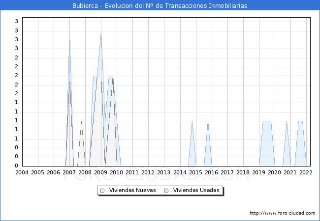 Evolución del número de compraventas de viviendas elevadas a escritura pública ante notario en el municipio de Bubierca - 1T 2022