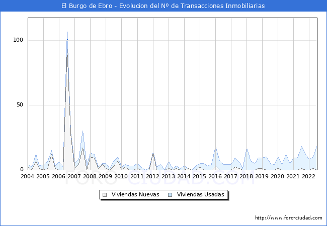 Evolución del número de compraventas de viviendas elevadas a escritura pública ante notario en el municipio de El Burgo de Ebro - 2T 2022