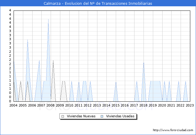 Evolución del número de compraventas de viviendas elevadas a escritura pública ante notario en el municipio de Calmarza - 4T 2022
