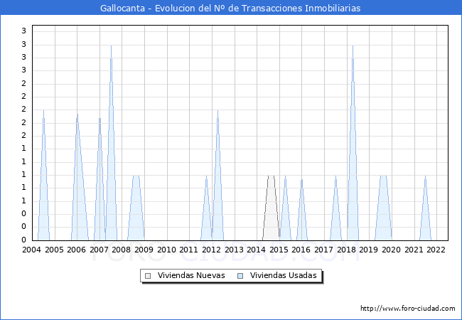 Evolución del número de compraventas de viviendas elevadas a escritura pública ante notario en el municipio de Gallocanta - 2T 2022
