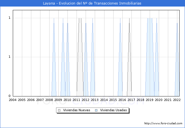 Evolución del número de compraventas de viviendas elevadas a escritura pública ante notario en el municipio de Layana - 1T 2022