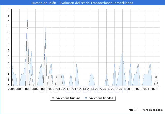 Evolución del número de compraventas de viviendas elevadas a escritura pública ante notario en el municipio de Lucena de Jalón - 3T 2022