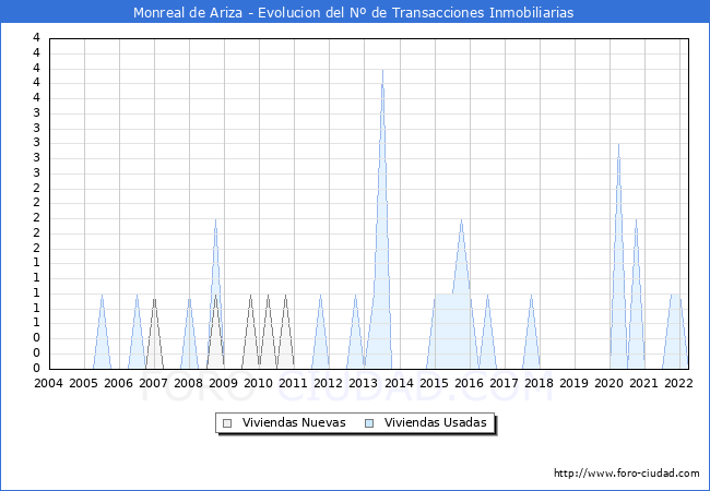 Evolución del número de compraventas de viviendas elevadas a escritura pública ante notario en el municipio de Monreal de Ariza - 1T 2022