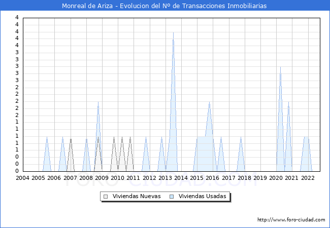 Evolución del número de compraventas de viviendas elevadas a escritura pública ante notario en el municipio de Monreal de Ariza - 3T 2022