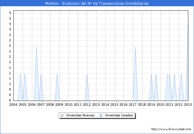 Evolución del número de compraventas de viviendas elevadas a escritura pública ante notario en el municipio de Montón - 4T 2022